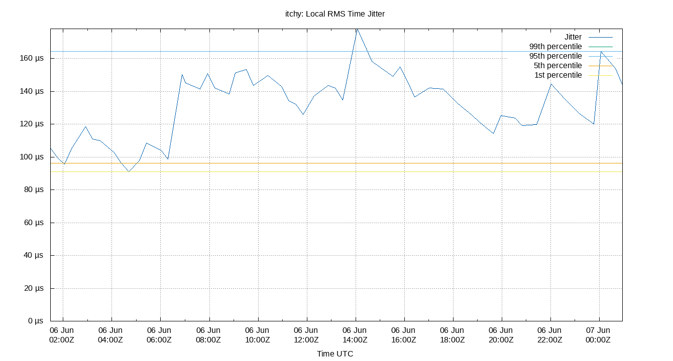 local jitter plot