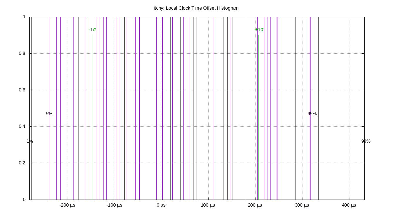 local offset histogram plot