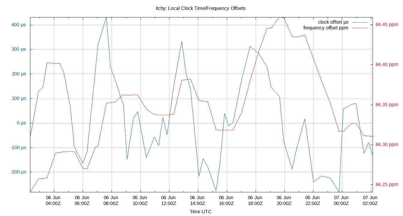 local offset plot