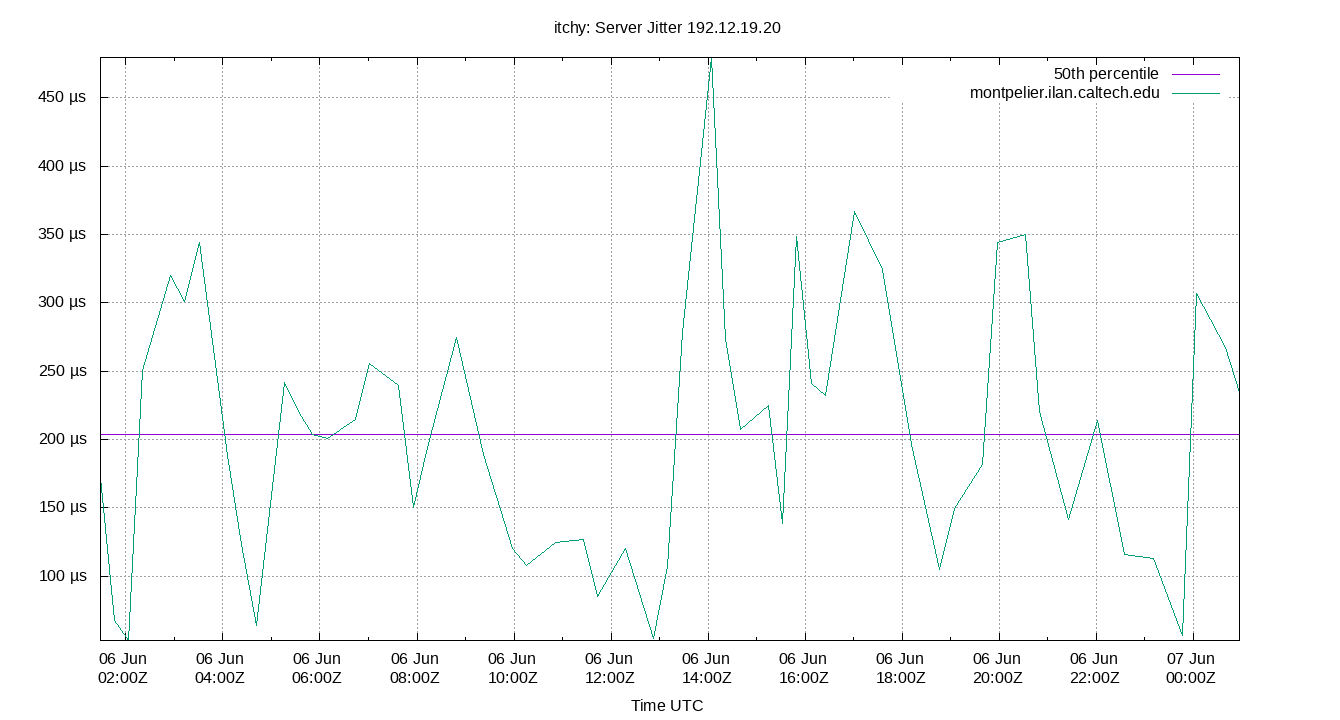 peer jitter 192.12.19.20 plot