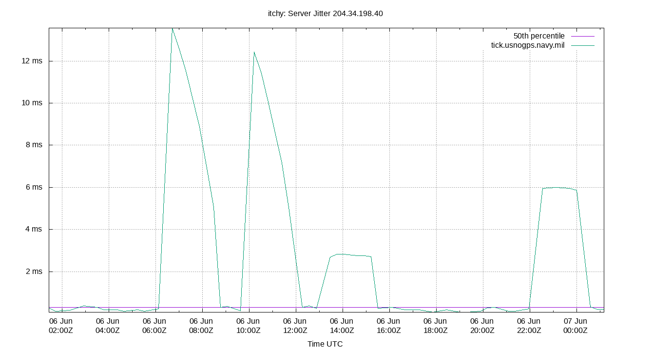 peer jitter 204.34.198.40 plot