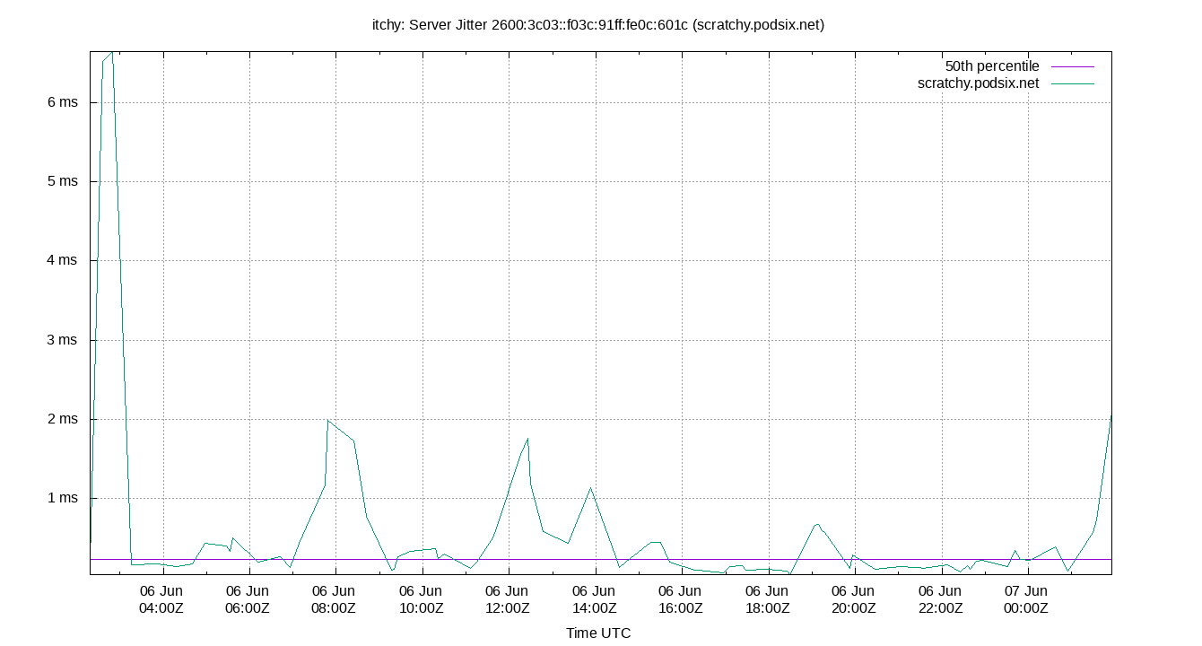 peer jitter 2600:3c03::f03c:91ff:fe0c:601c plot