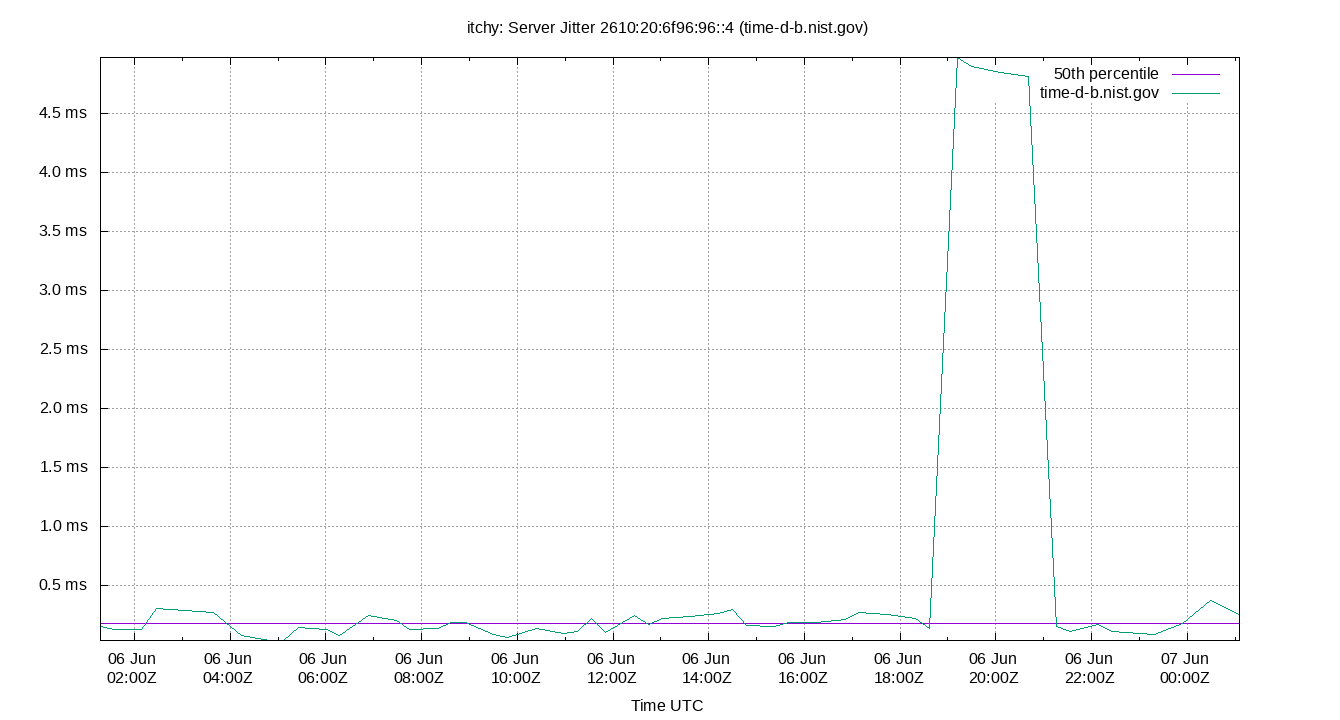 peer jitter 2610:20:6f96:96::4 plot