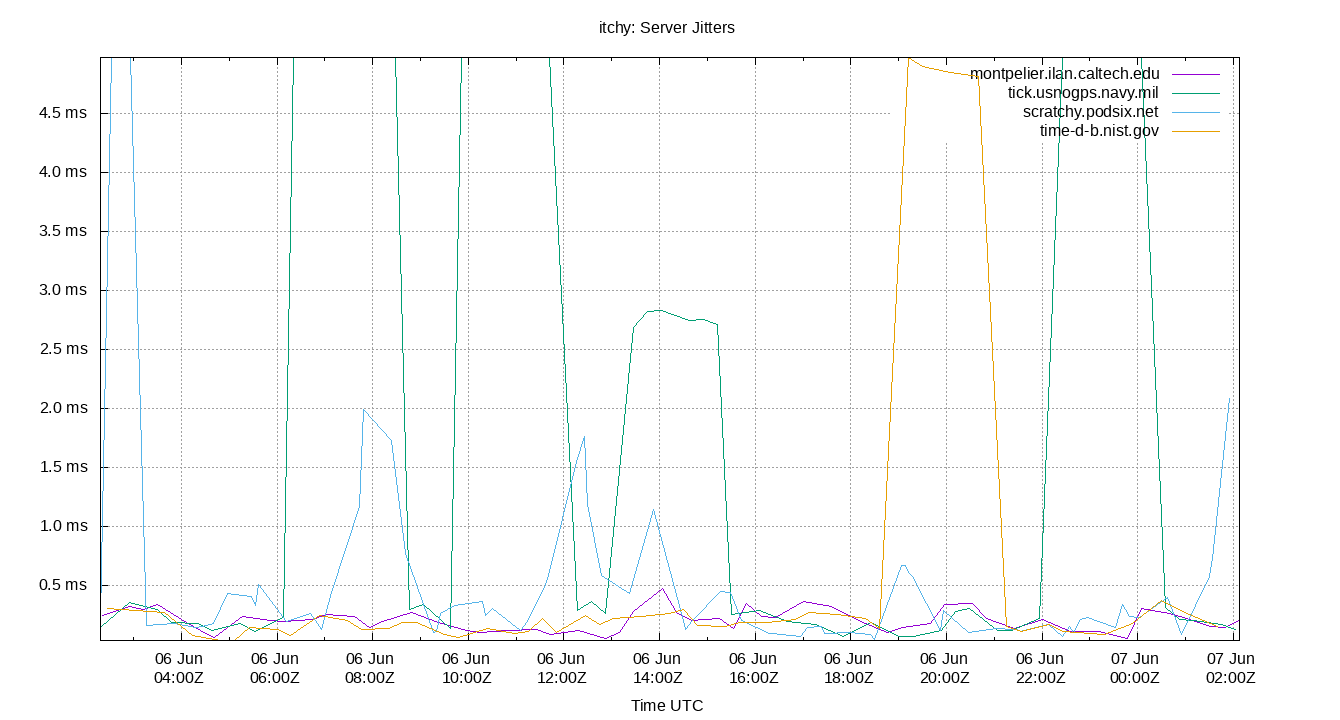 peer jitters plot