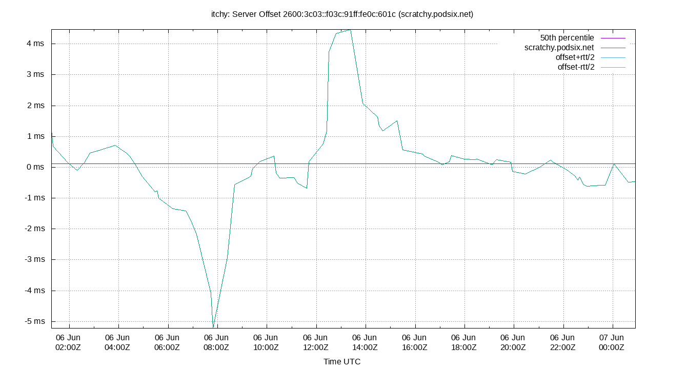 peer offset 2600:3c03::f03c:91ff:fe0c:601c plot