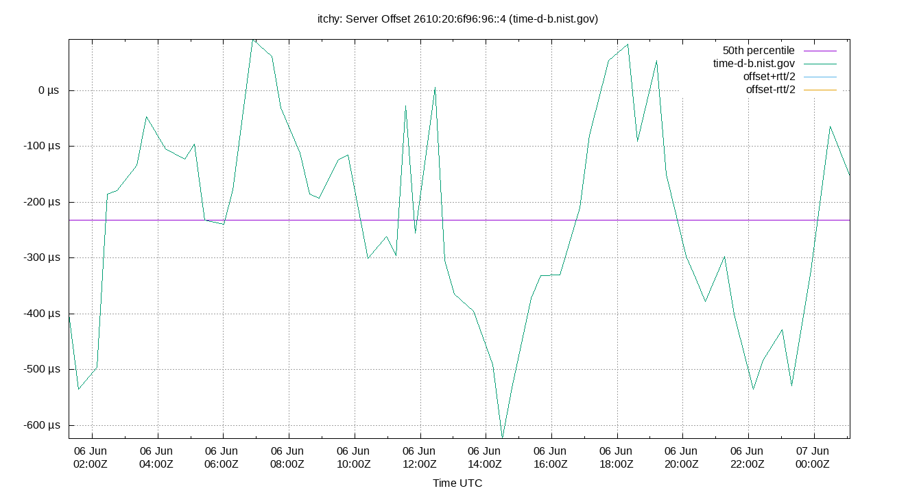 peer offset 2610:20:6f96:96::4 plot