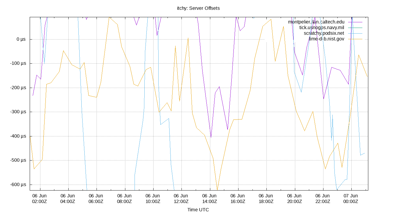 peer offsets plot