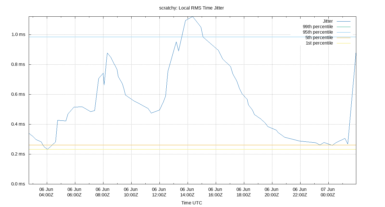 local jitter plot