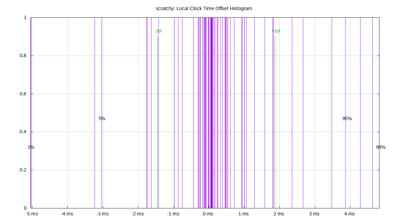 local offset histogram plot