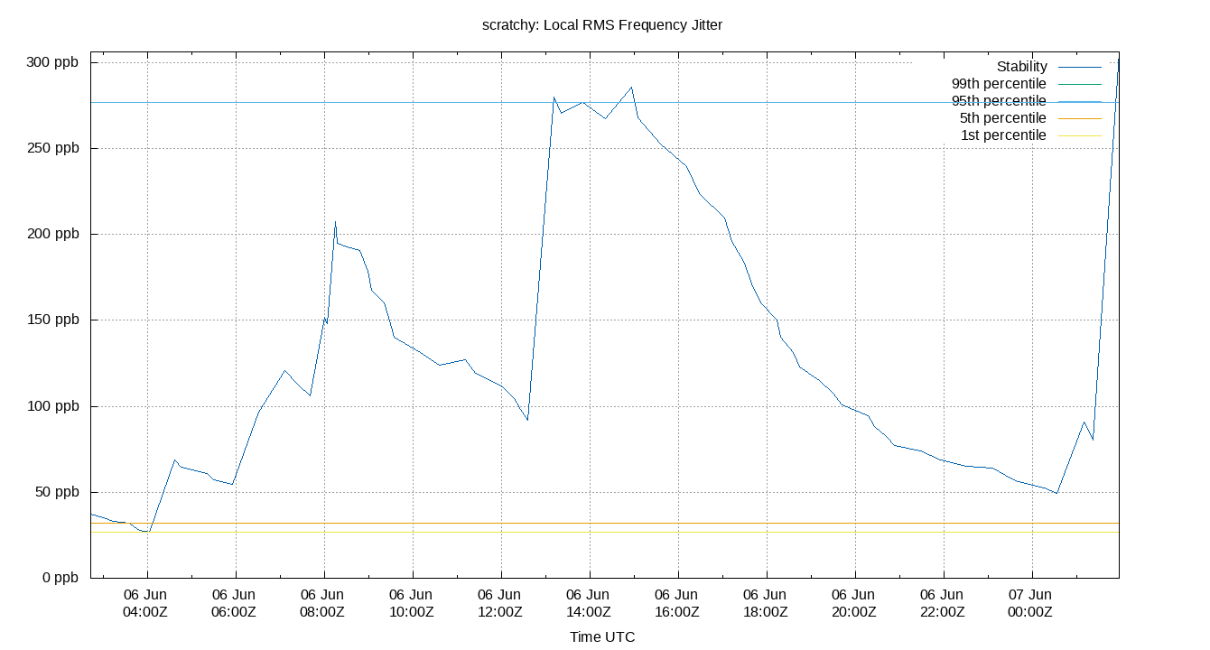 local stability plot