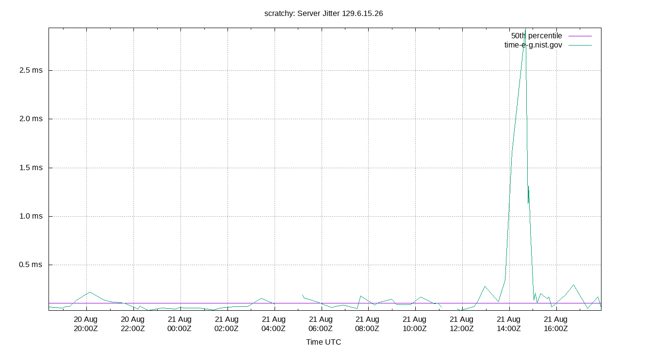 peer jitter 129.6.15.26 plot