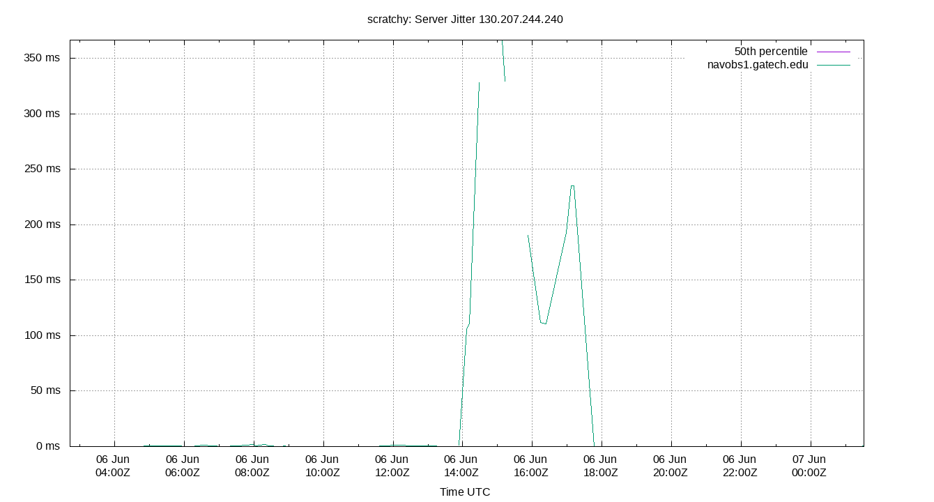 peer jitter 130.207.244.240 plot
