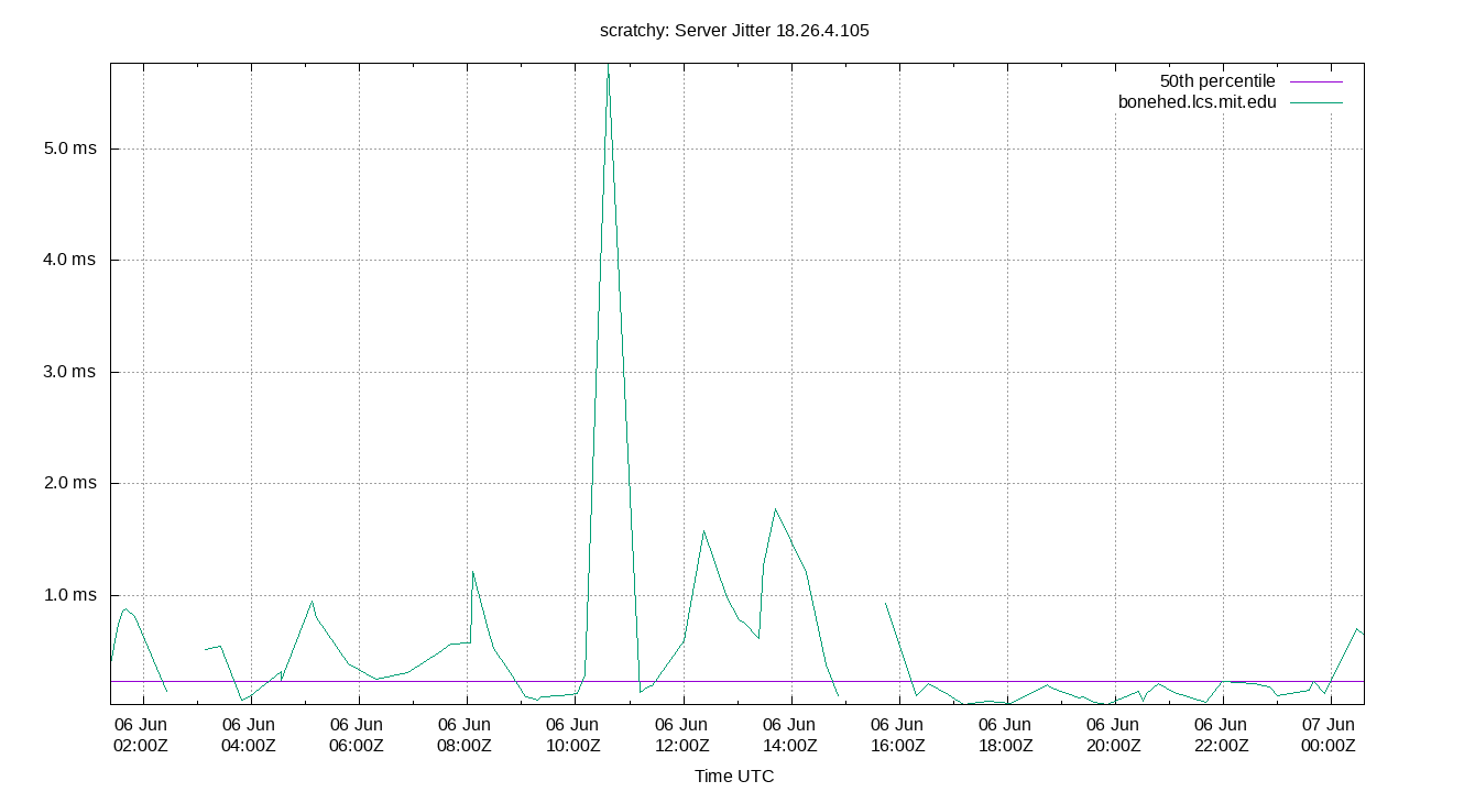 peer jitter 18.26.4.105 plot
