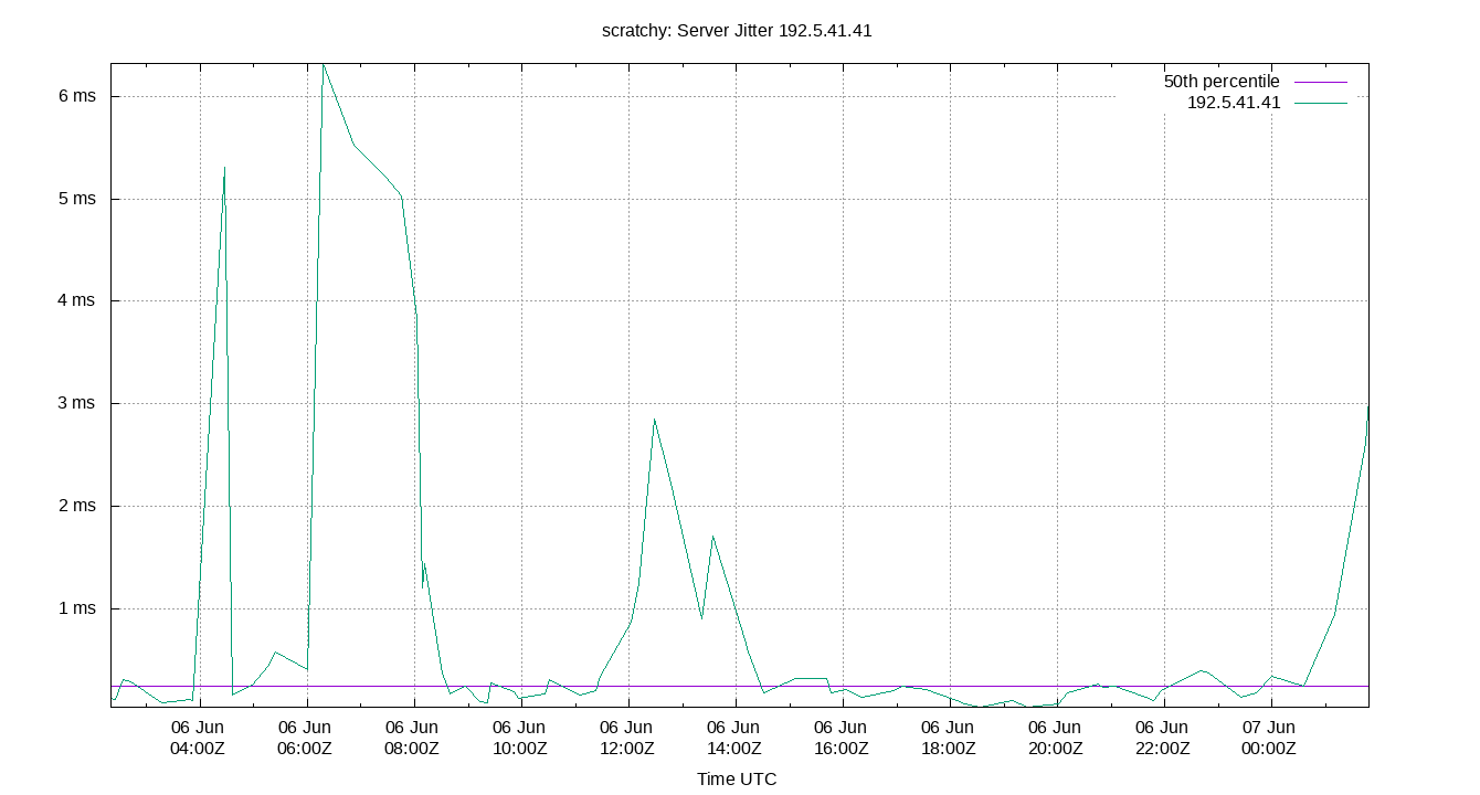 peer jitter 192.5.41.41 plot