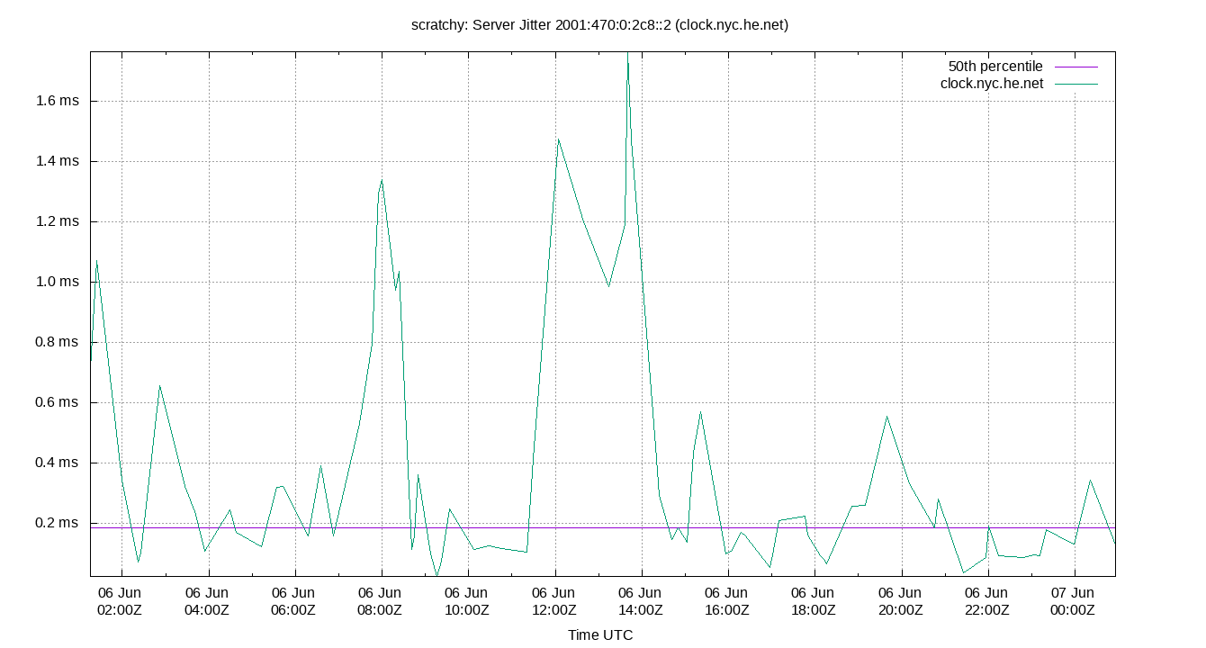 peer jitter 2001:470:0:2c8::2 plot