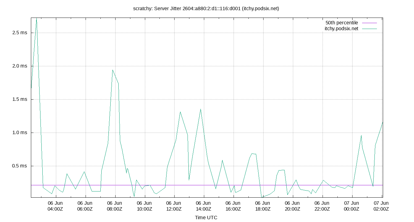 peer jitter 2604:a880:2:d1::116:d001 plot