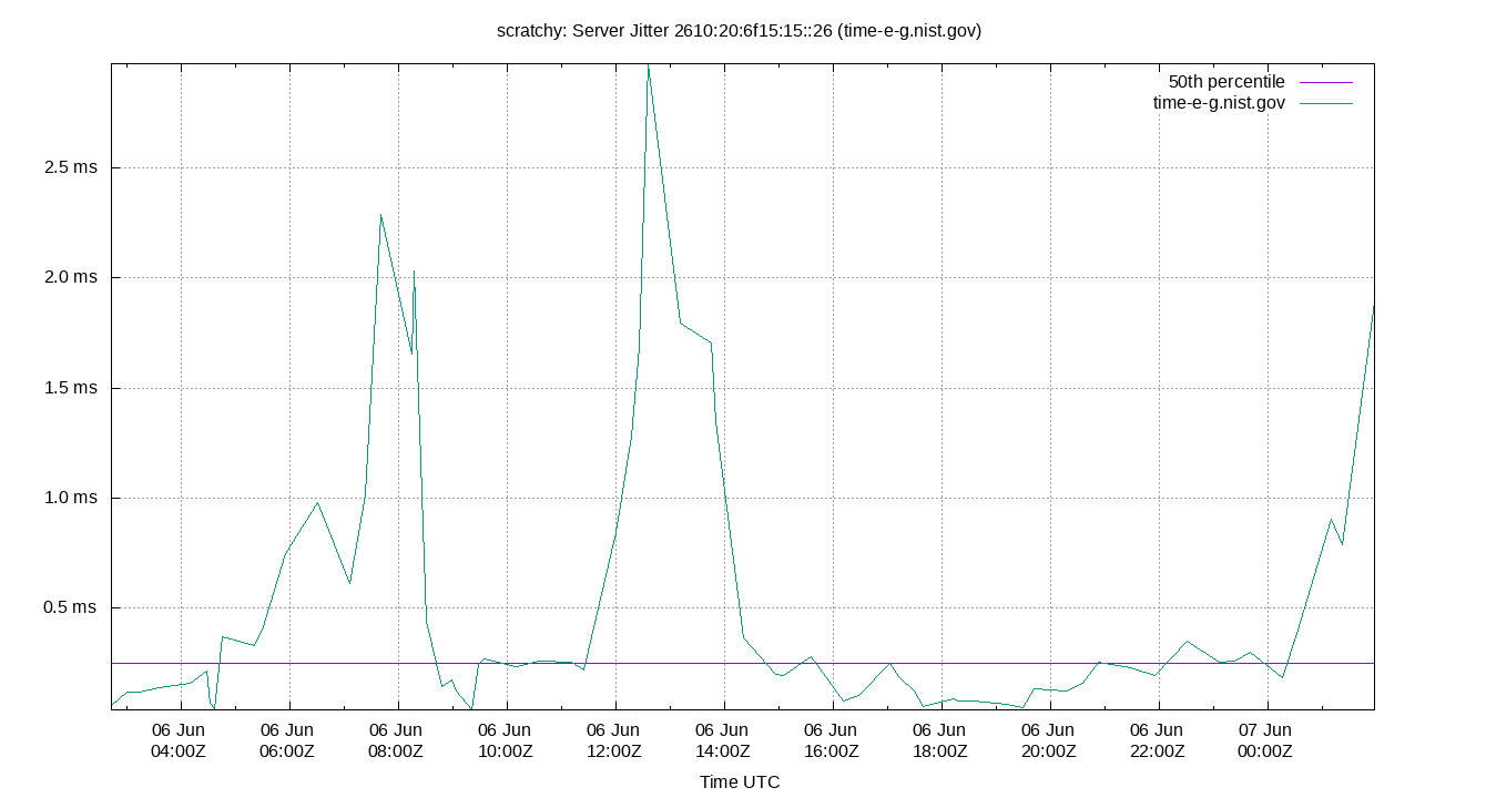 peer jitter 2610:20:6f15:15::26 plot