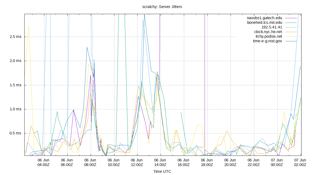 peer jitters plot