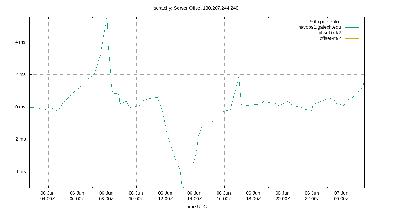 peer offset 130.207.244.240 plot