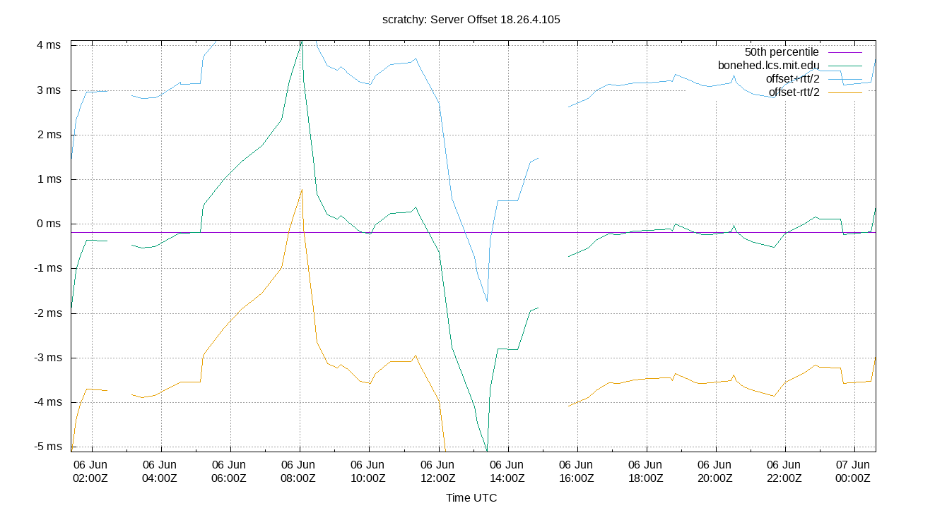 peer offset 18.26.4.105 plot
