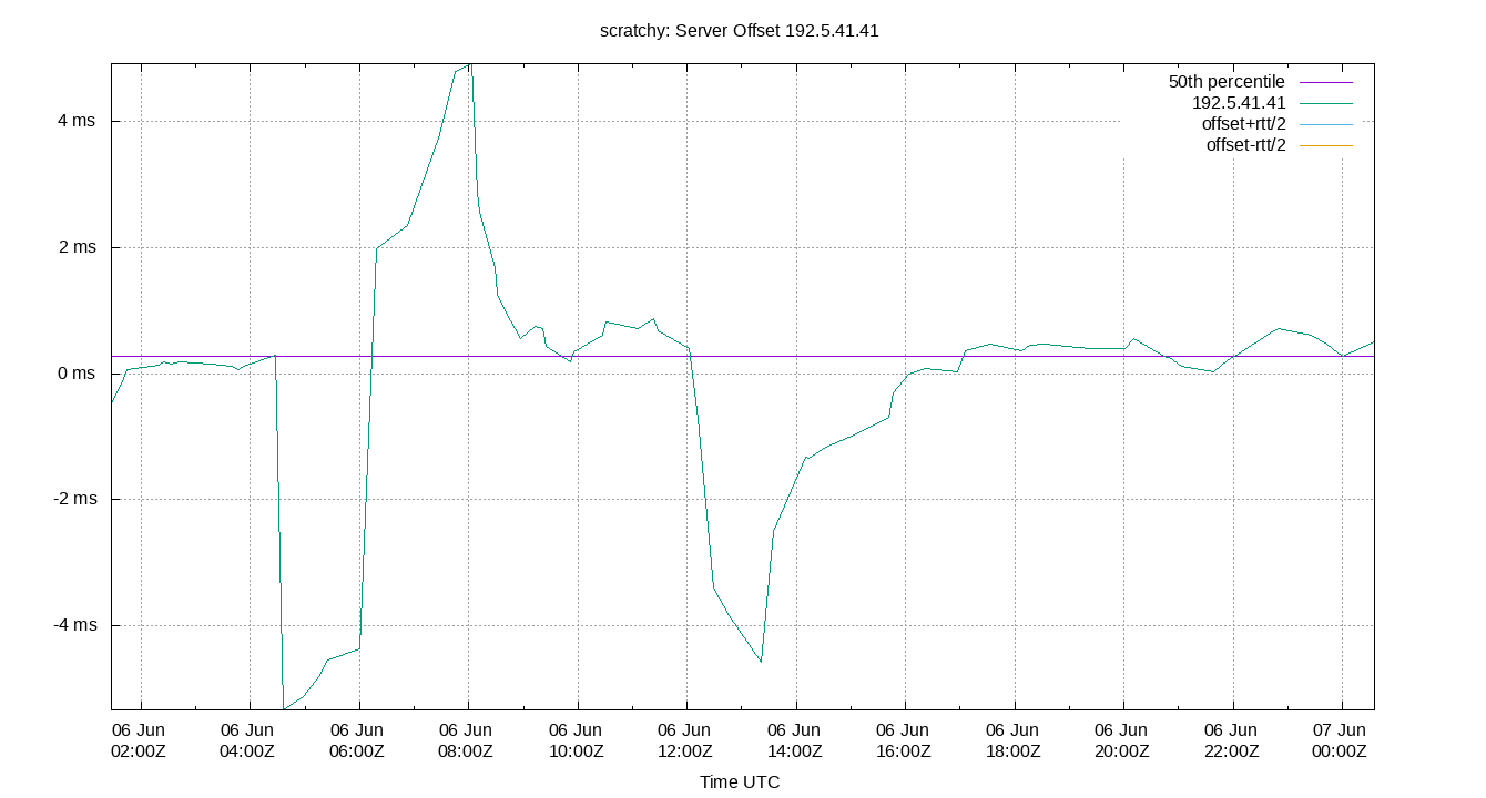 peer offset 192.5.41.41 plot
