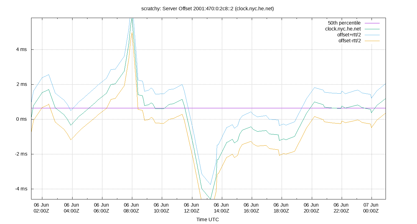 peer offset 2001:470:0:2c8::2 plot