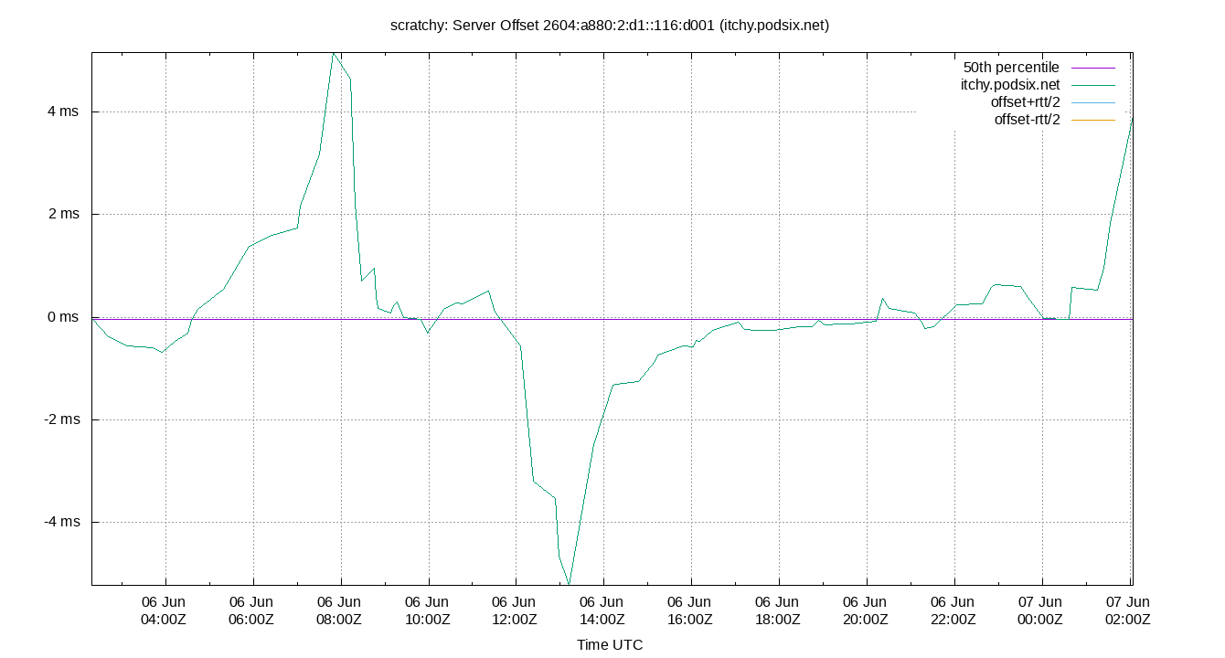 peer offset 2604:a880:2:d1::116:d001 plot