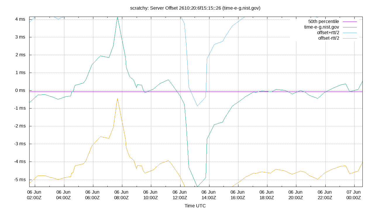 peer offset 2610:20:6f15:15::26 plot