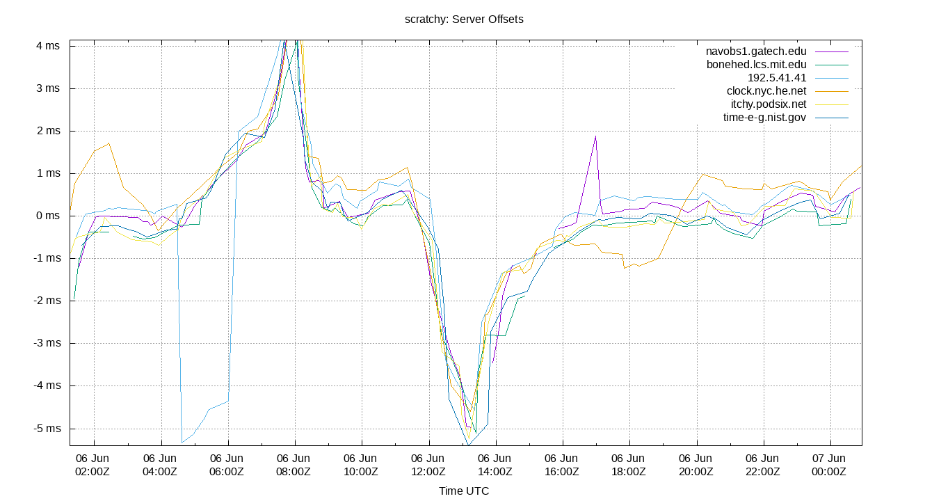 peer offsets plot