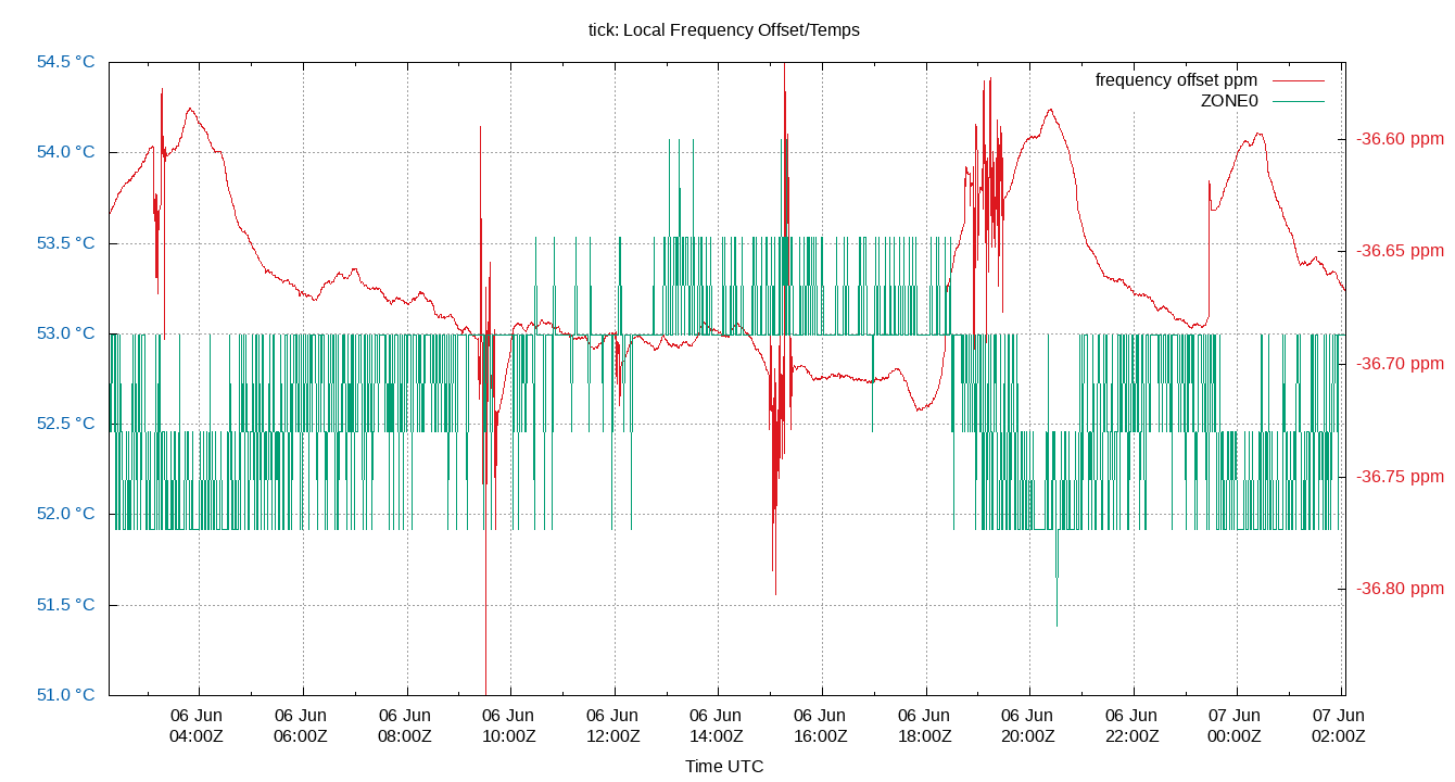 local freq temps plot
