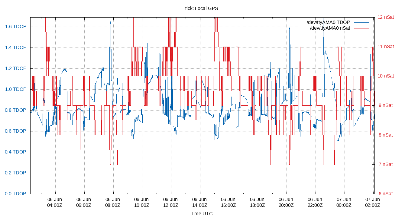 local gps plot