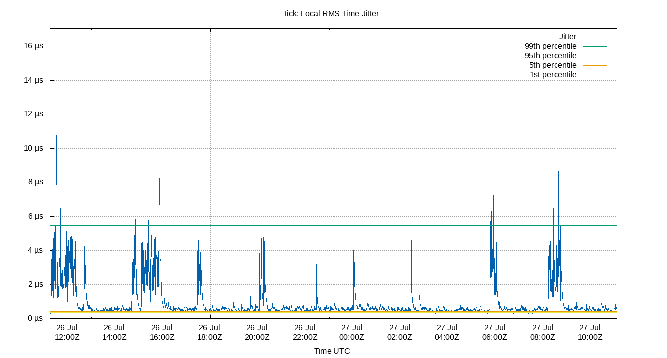 local jitter plot