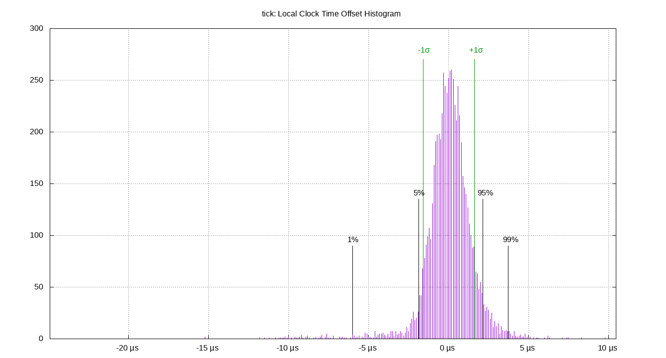 local offset histogram plot