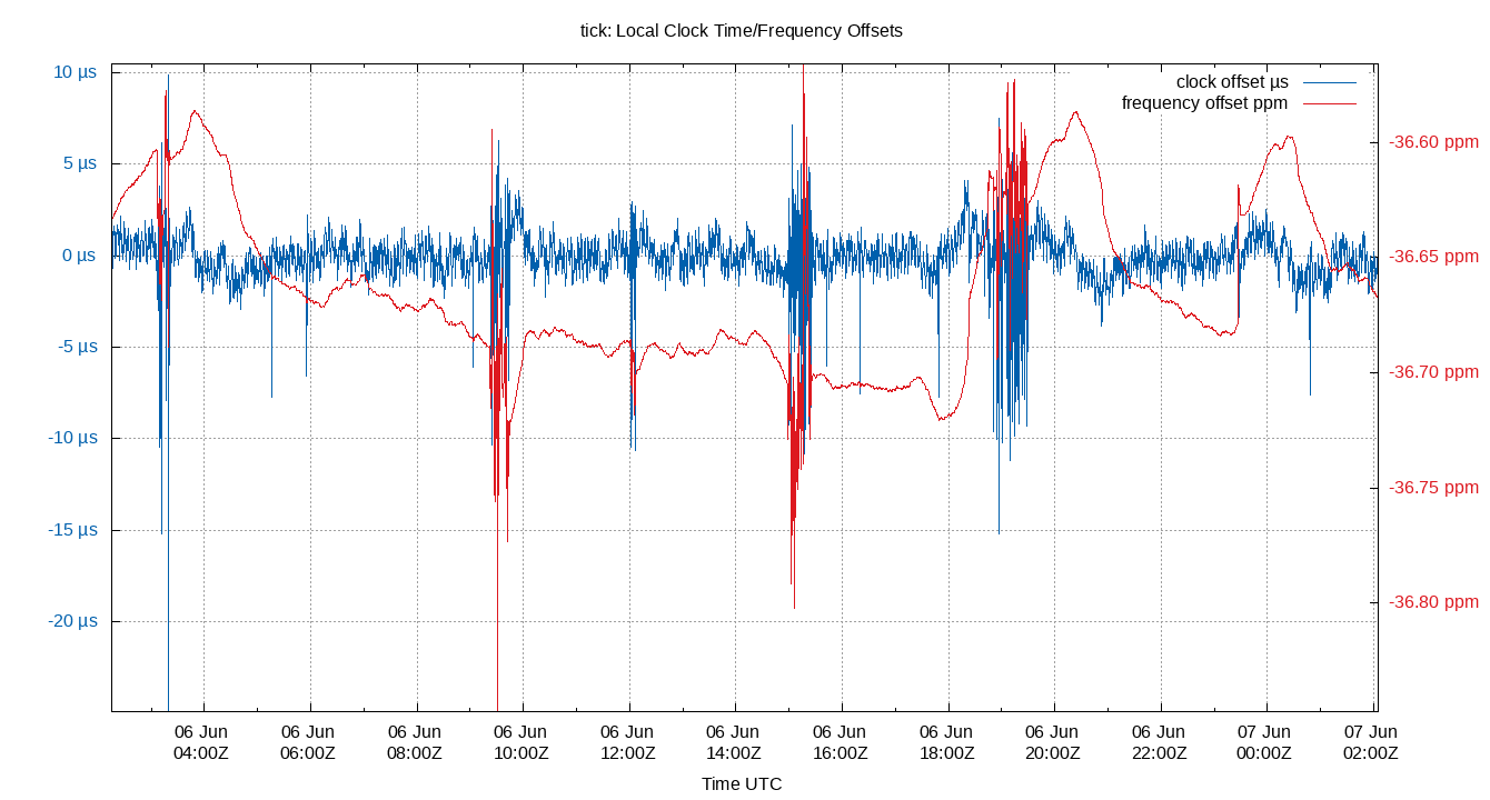 local offset plot