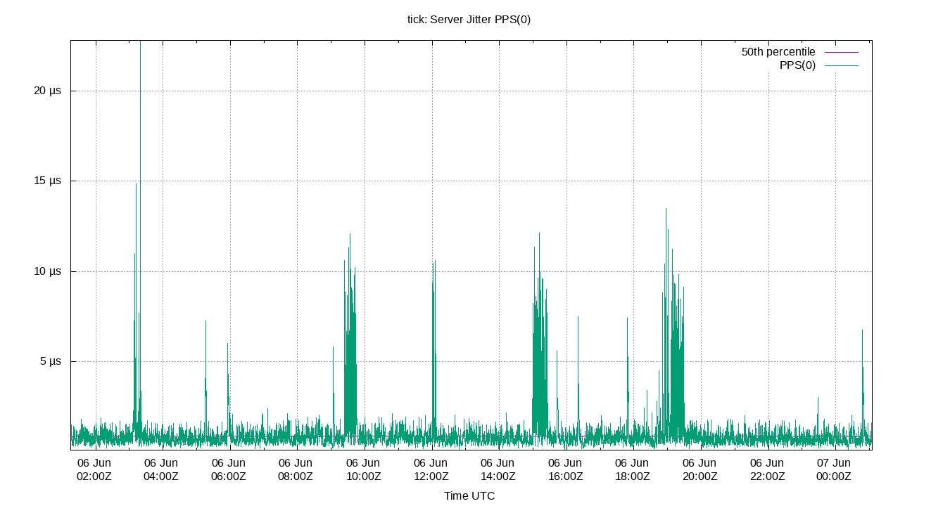 peer jitter PPS(0) plot