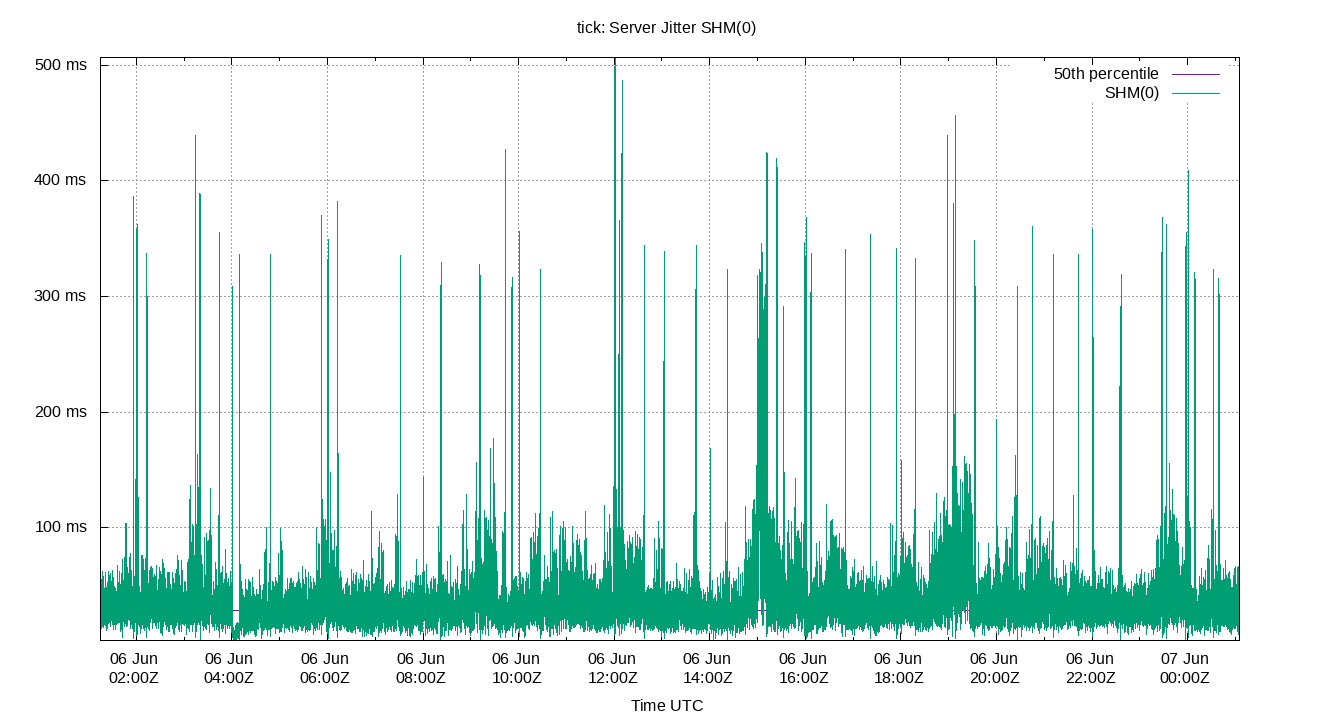 peer jitter SHM(0) plot