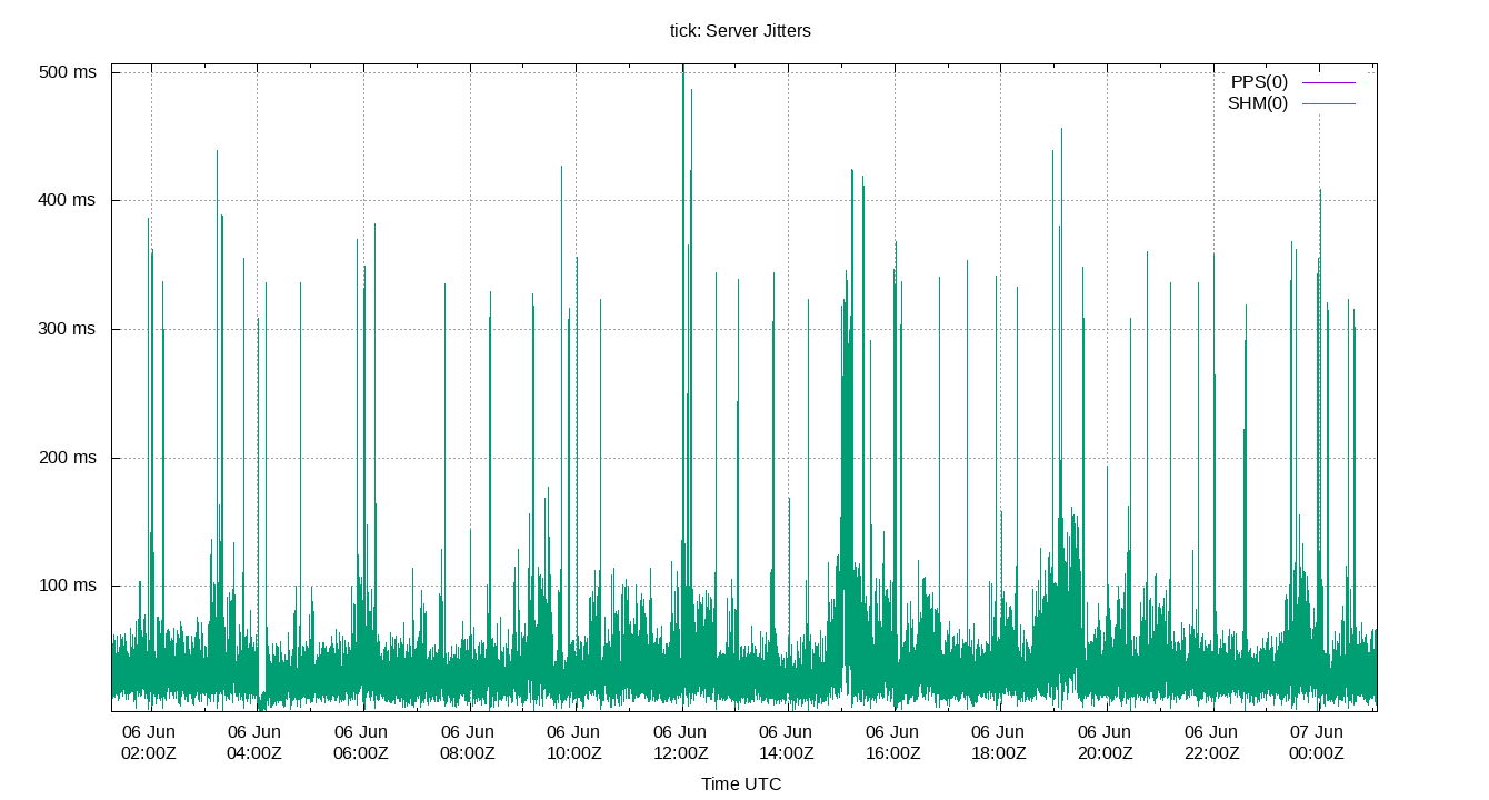 peer jitters plot