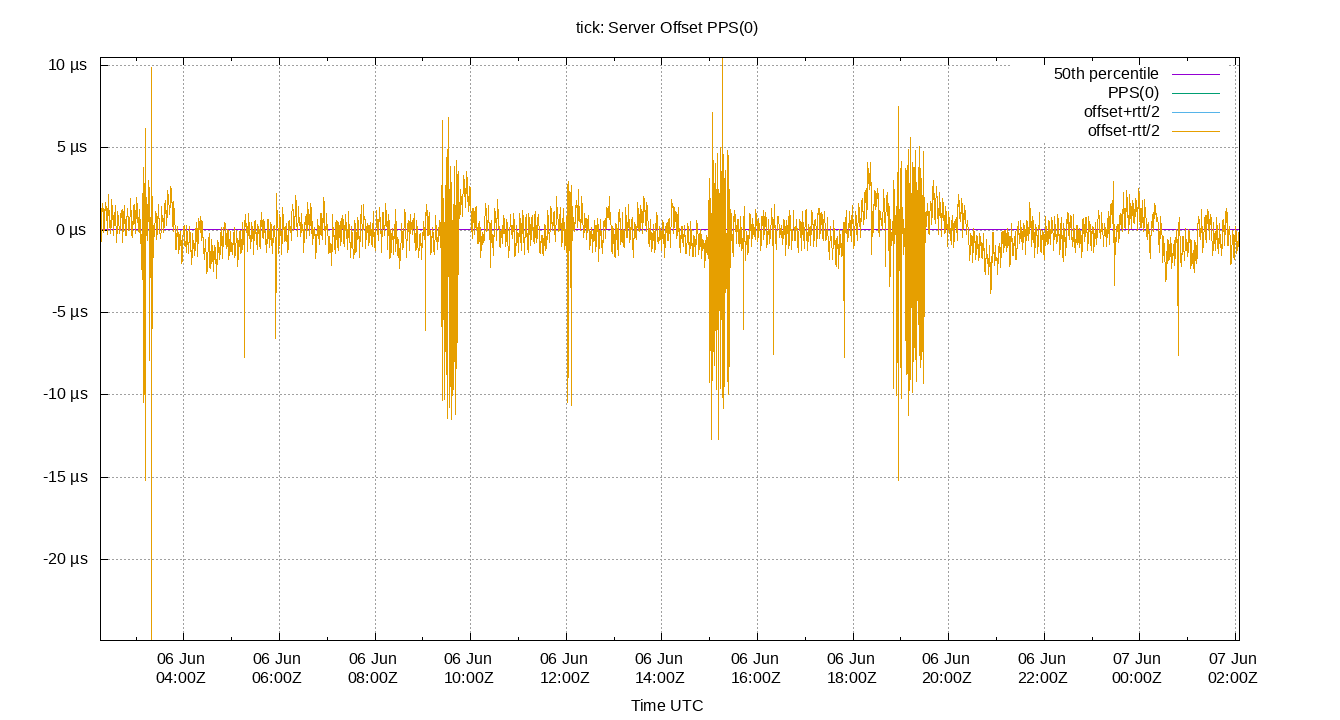 peer offset PPS(0) plot