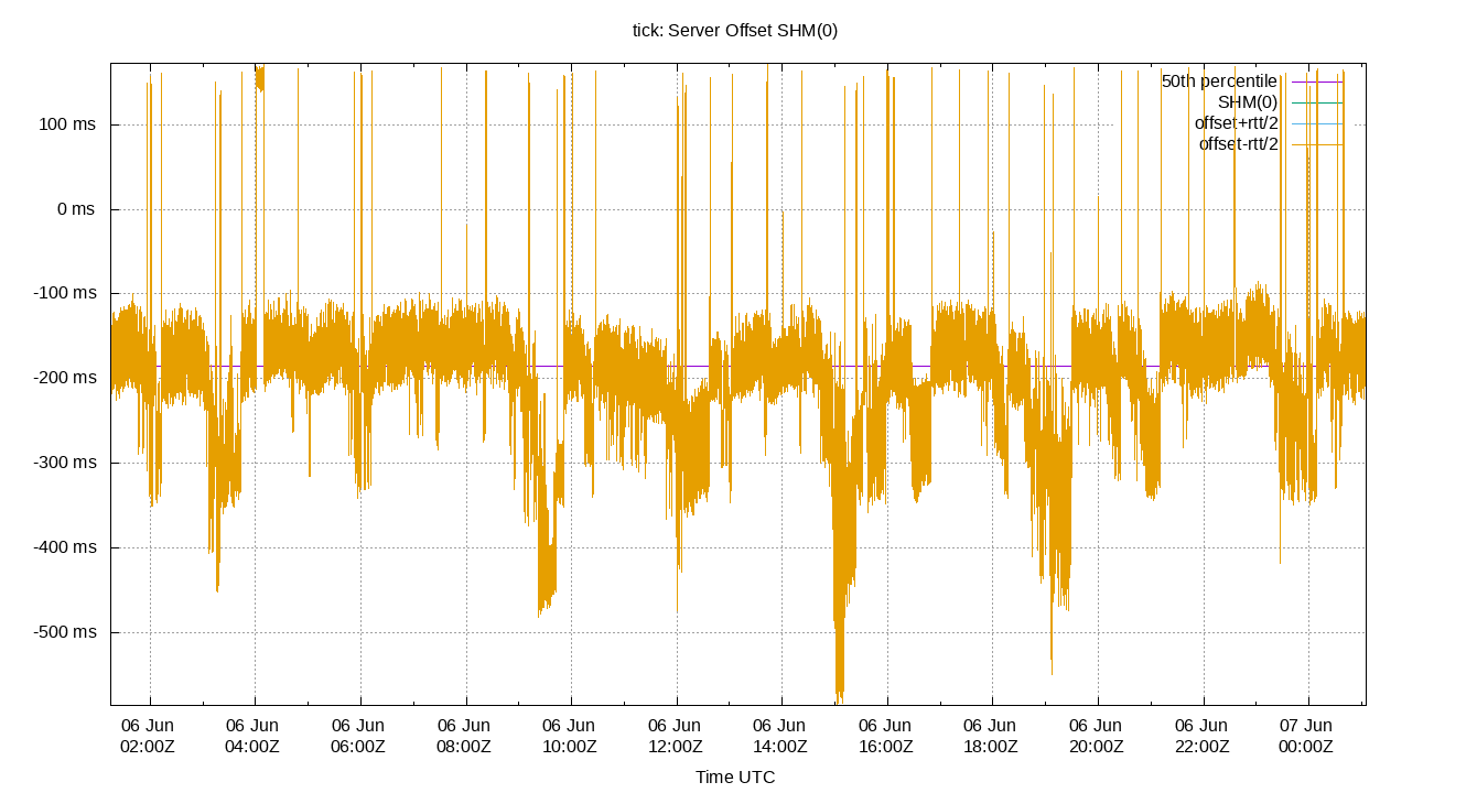 peer offset SHM(0) plot