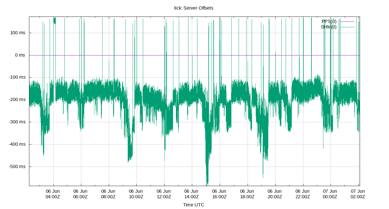 peer offsets plot