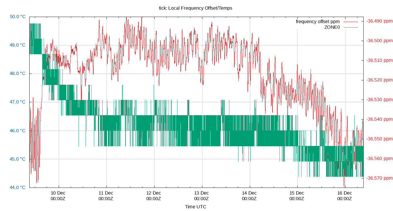 local freq temps plot
