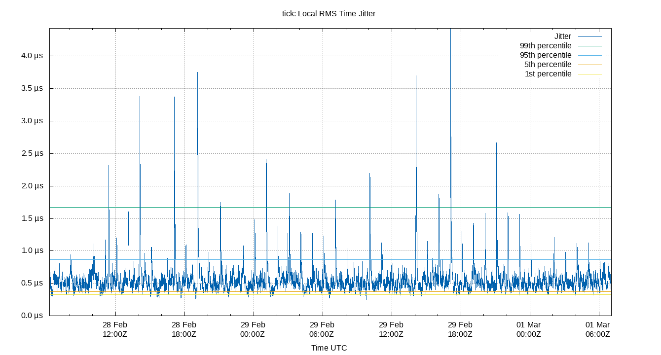 local jitter plot