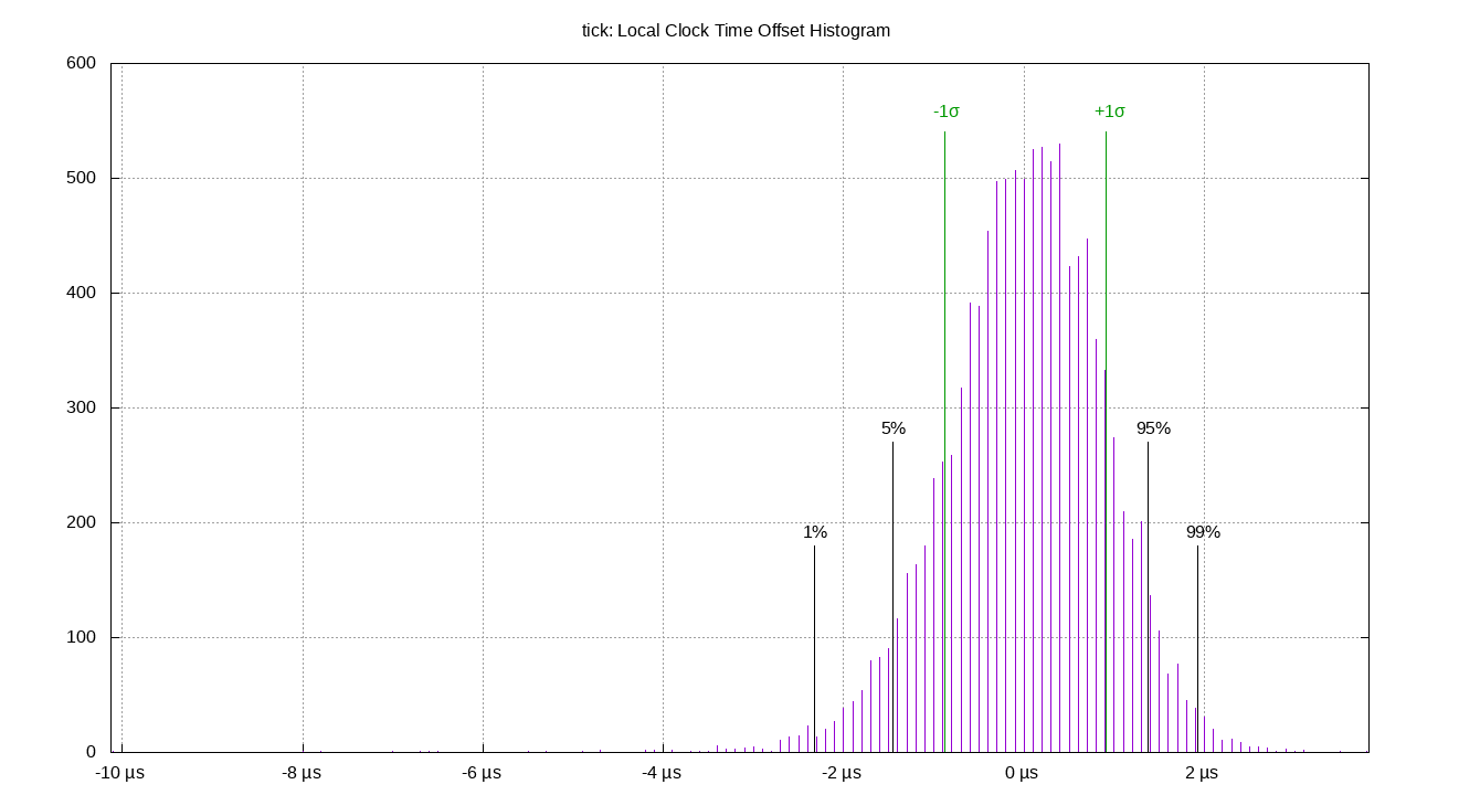 local offset histogram plot