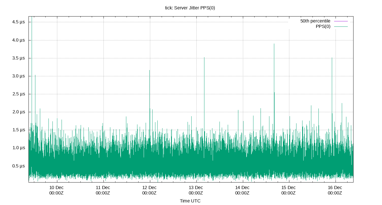 peer jitter PPS(0) plot