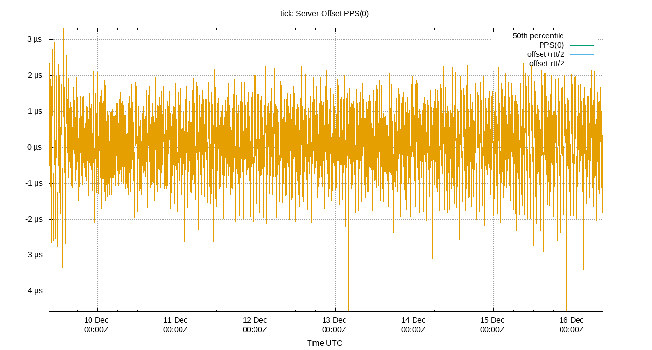 peer offset PPS(0) plot