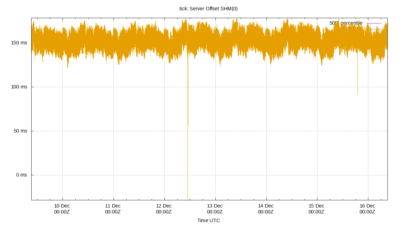 peer offset SHM(0) plot